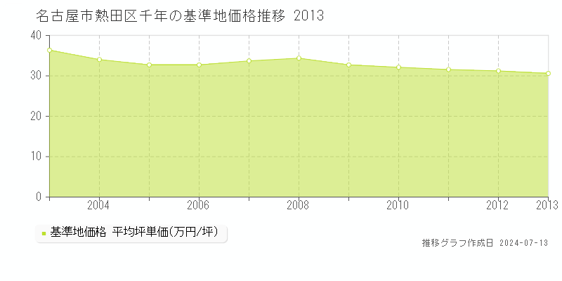 名古屋市熱田区千年の基準地価推移グラフ 