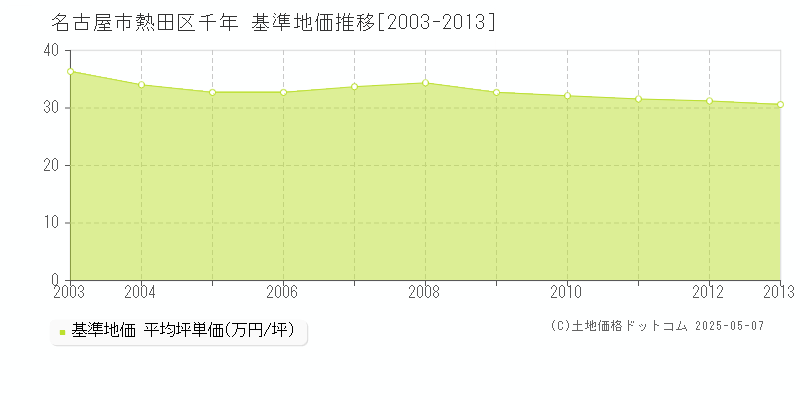 千年(名古屋市熱田区)の基準地価推移グラフ(坪単価)[2003-2013年]