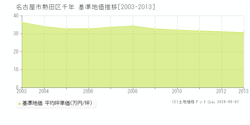 名古屋市熱田区千年の基準地価推移グラフ 