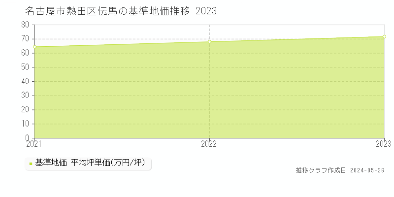 名古屋市熱田区伝馬の基準地価推移グラフ 