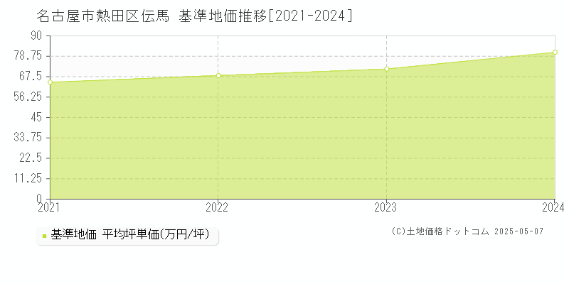 伝馬(名古屋市熱田区)の基準地価推移グラフ(坪単価)[2021-2024年]