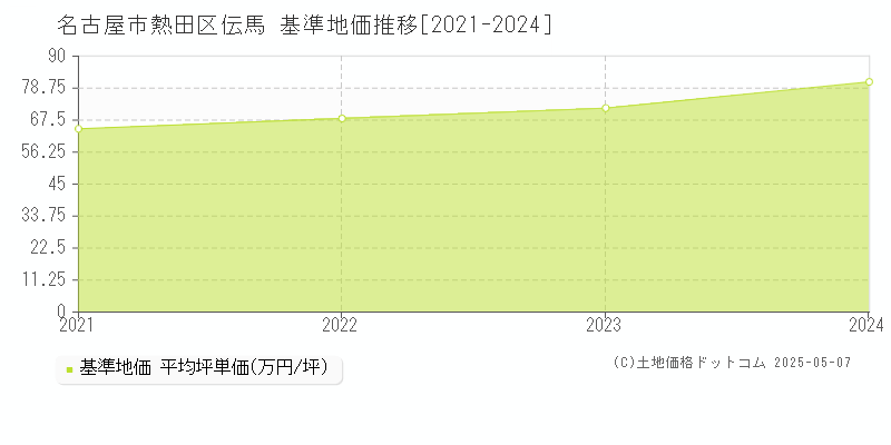 名古屋市熱田区伝馬の基準地価推移グラフ 