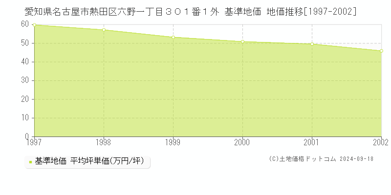 愛知県名古屋市熱田区六野一丁目３０１番１外 基準地価 地価推移[1997-2002]