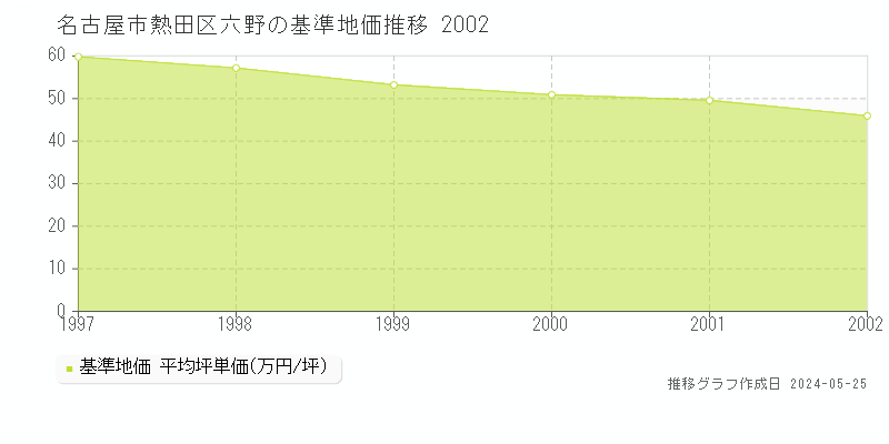 名古屋市熱田区六野の基準地価推移グラフ 
