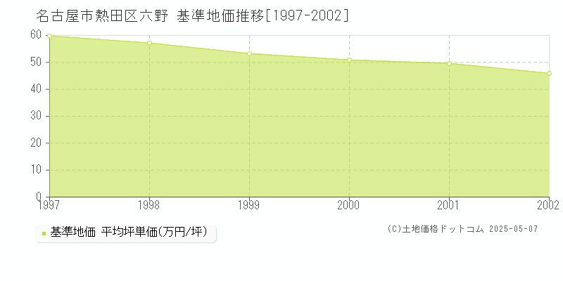 名古屋市熱田区六野の基準地価推移グラフ 