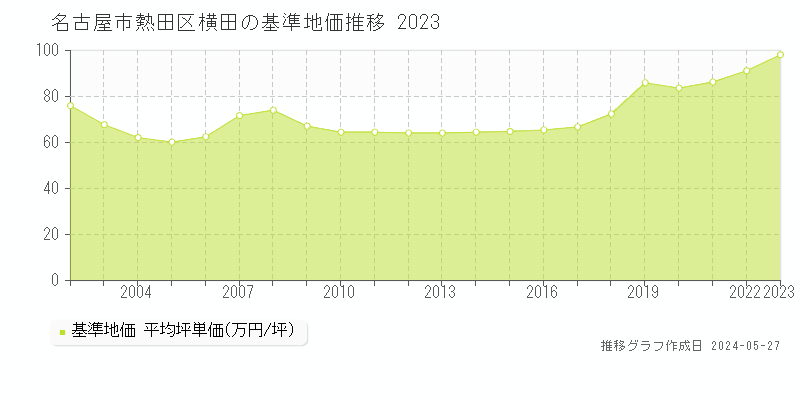 名古屋市熱田区横田の基準地価推移グラフ 
