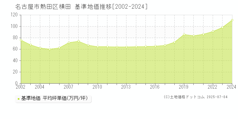 横田(名古屋市熱田区)の基準地価推移グラフ(坪単価)[2002-2024年]