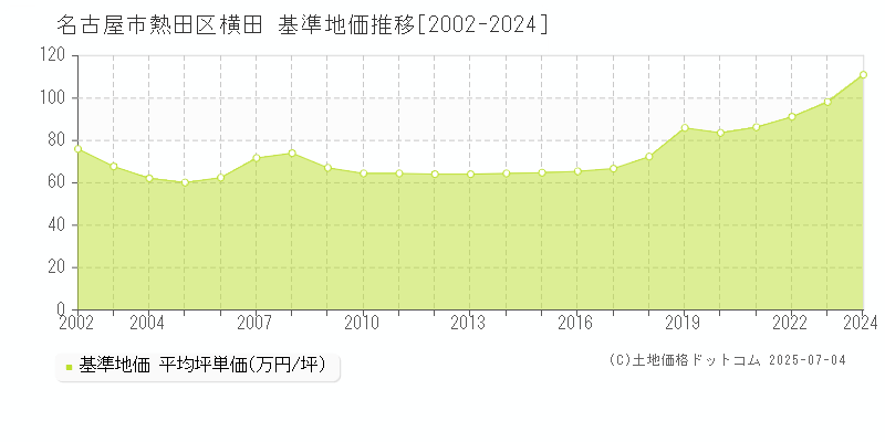 名古屋市熱田区横田の基準地価推移グラフ 