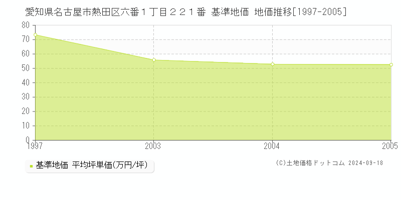 愛知県名古屋市熱田区六番１丁目２２１番 基準地価 地価推移[1997-2005]