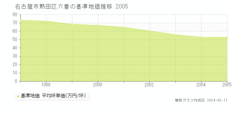 名古屋市熱田区六番の基準地価推移グラフ 
