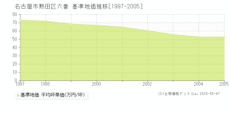 六番(名古屋市熱田区)の基準地価推移グラフ(坪単価)[1997-2005年]