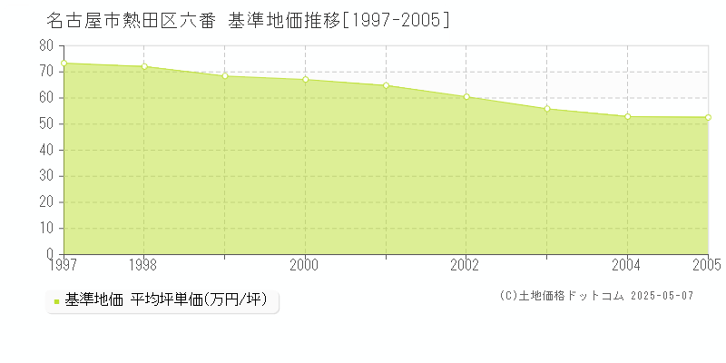 名古屋市熱田区六番の基準地価推移グラフ 