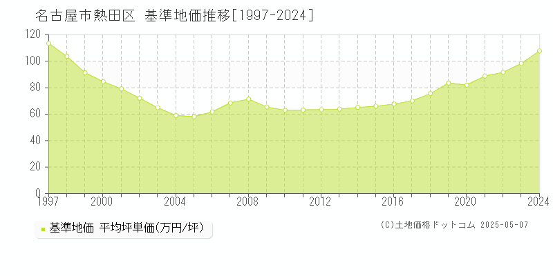 名古屋市熱田区(愛知県)の基準地価推移グラフ(坪単価)[1997-2024年]