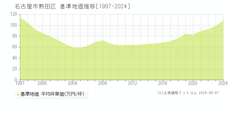 名古屋市熱田区の基準地価推移グラフ 