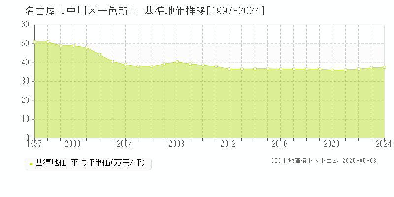 一色新町(名古屋市中川区)の基準地価推移グラフ(坪単価)[1997-2024年]