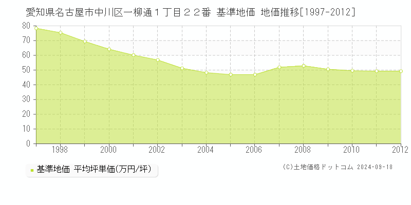 愛知県名古屋市中川区一柳通１丁目２２番 基準地価 地価推移[1997-2012]