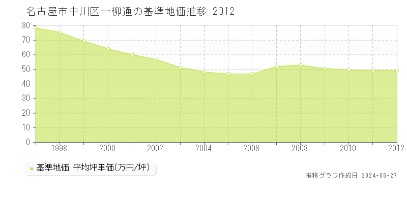 名古屋市中川区一柳通の基準地価推移グラフ 