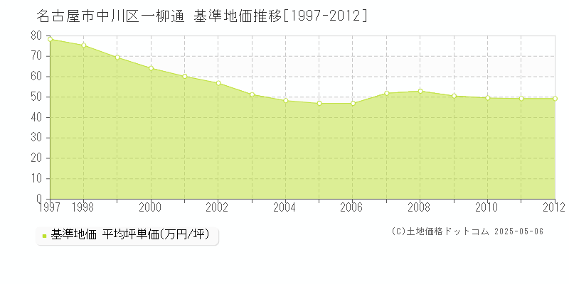 一柳通(名古屋市中川区)の基準地価推移グラフ(坪単価)[1997-2012年]
