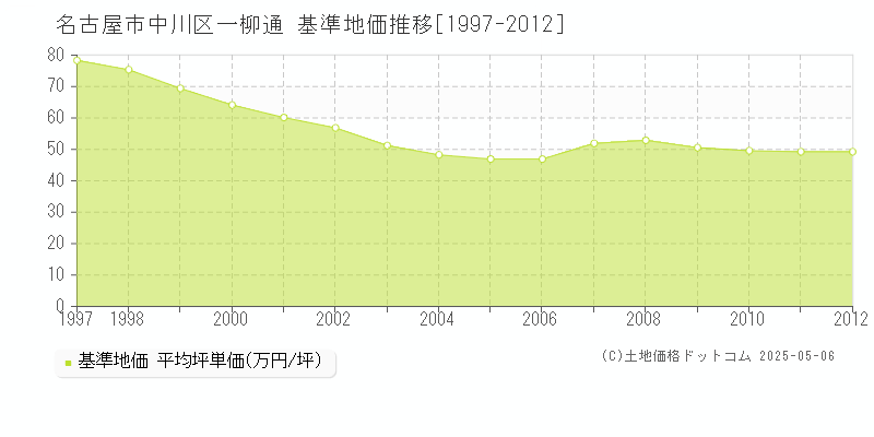 名古屋市中川区一柳通の基準地価推移グラフ 