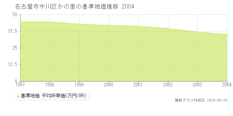 名古屋市中川区かの里の基準地価推移グラフ 