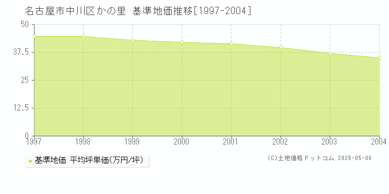 かの里(名古屋市中川区)の基準地価推移グラフ(坪単価)[1997-2004年]