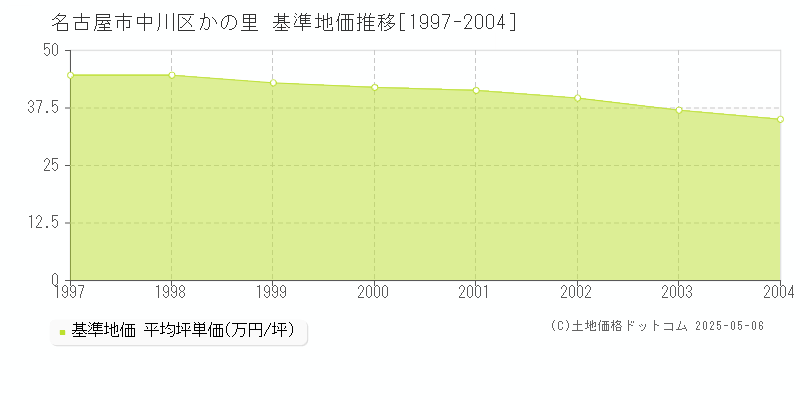 名古屋市中川区かの里の基準地価推移グラフ 