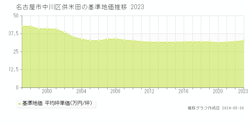 名古屋市中川区供米田の基準地価推移グラフ 