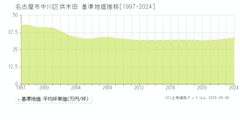 供米田(名古屋市中川区)の基準地価推移グラフ(坪単価)[1997-2024年]