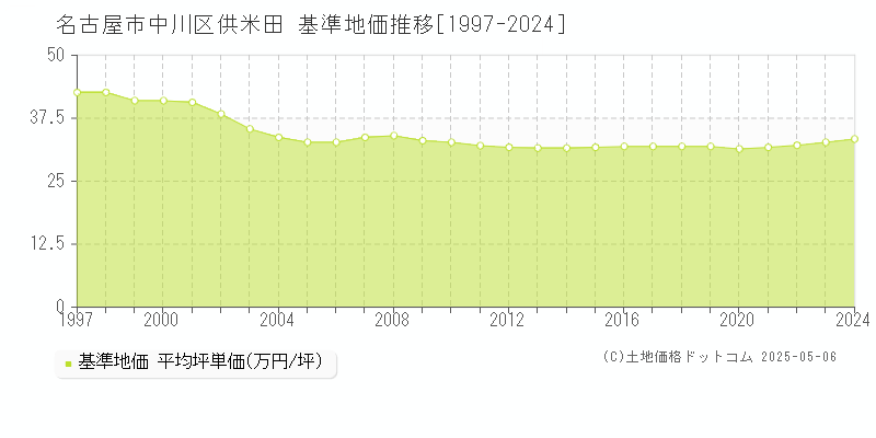 名古屋市中川区供米田の基準地価推移グラフ 