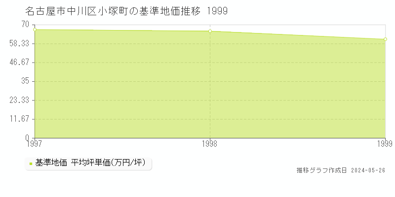 名古屋市中川区小塚町の基準地価推移グラフ 