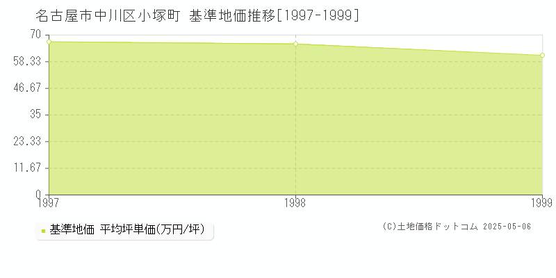 小塚町(名古屋市中川区)の基準地価推移グラフ(坪単価)[1997-1999年]