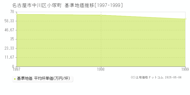 名古屋市中川区小塚町の基準地価推移グラフ 