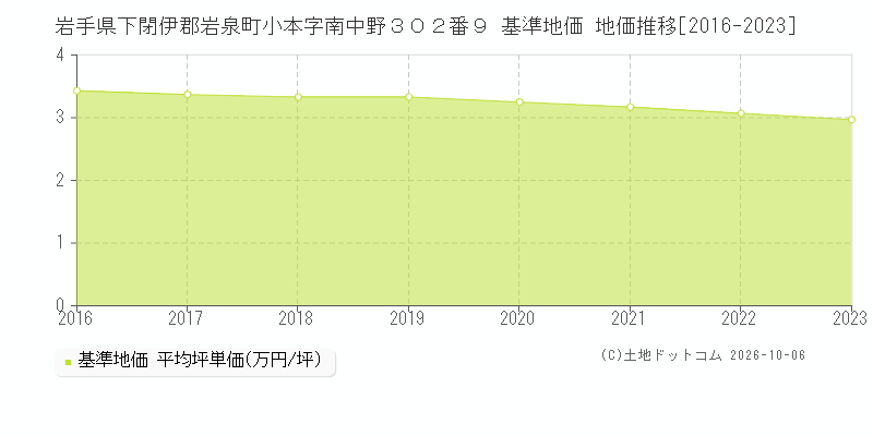 岩手県下閉伊郡岩泉町小本字南中野３０２番９ 基準地価 地価推移[2016-2023]