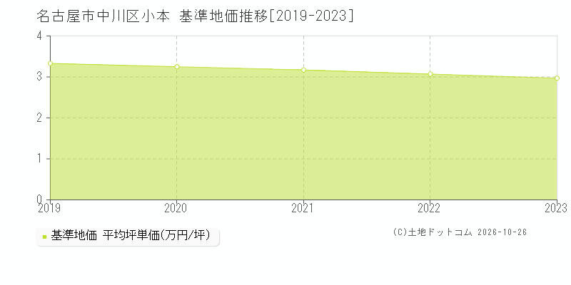 愛知県名古屋市中川区小本の基準地価推移グラフ(坪単価)[2019-2023年]