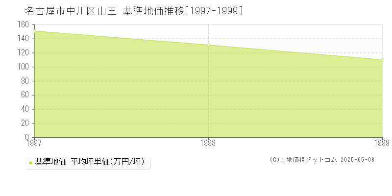 山王(名古屋市中川区)の基準地価推移グラフ(坪単価)[1997-1999年]