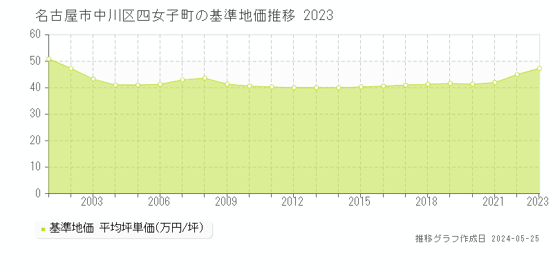 名古屋市中川区四女子町の基準地価推移グラフ 