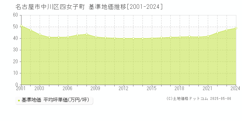 四女子町(名古屋市中川区)の基準地価推移グラフ(坪単価)[2001-2024年]