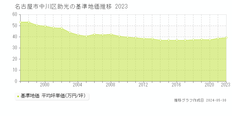 名古屋市中川区助光の基準地価推移グラフ 