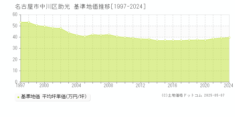 助光(名古屋市中川区)の基準地価推移グラフ(坪単価)[1997-2024年]