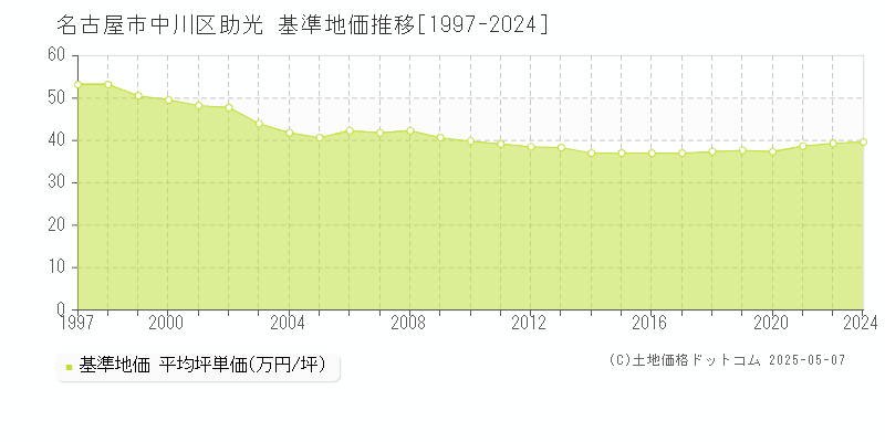 名古屋市中川区助光の基準地価推移グラフ 