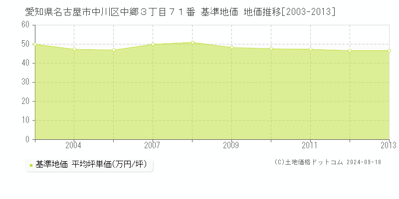 愛知県名古屋市中川区中郷３丁目７１番 基準地価 地価推移[2003-2013]