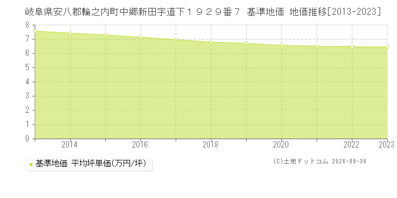 岐阜県安八郡輪之内町中郷新田字道下１９２９番７ 基準地価 地価推移[2013-2023]