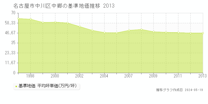 名古屋市中川区中郷の基準地価推移グラフ 