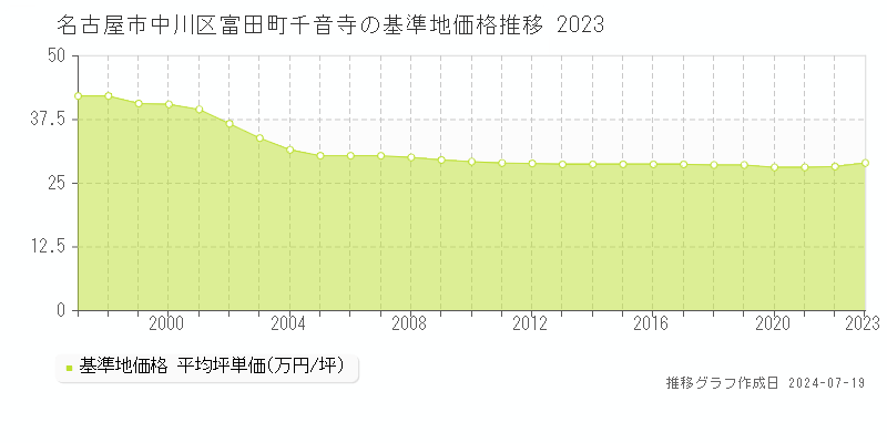 名古屋市中川区富田町千音寺の基準地価推移グラフ 