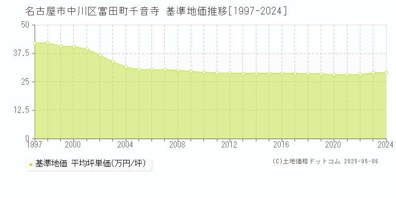 富田町千音寺(名古屋市中川区)の基準地価推移グラフ(坪単価)[1997-2024年]