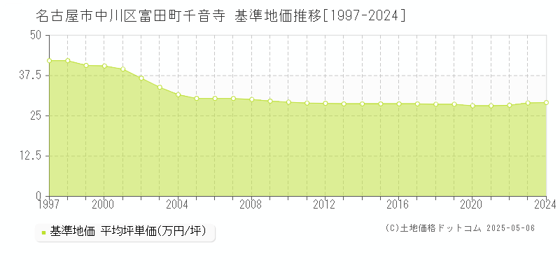 名古屋市中川区富田町千音寺の基準地価推移グラフ 