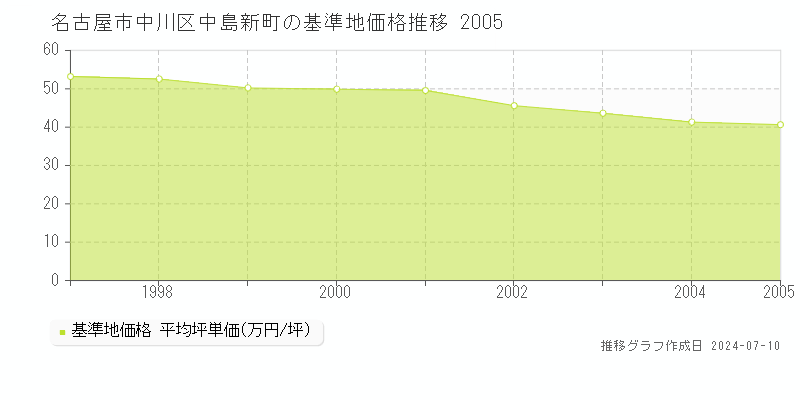 名古屋市中川区中島新町の基準地価推移グラフ 