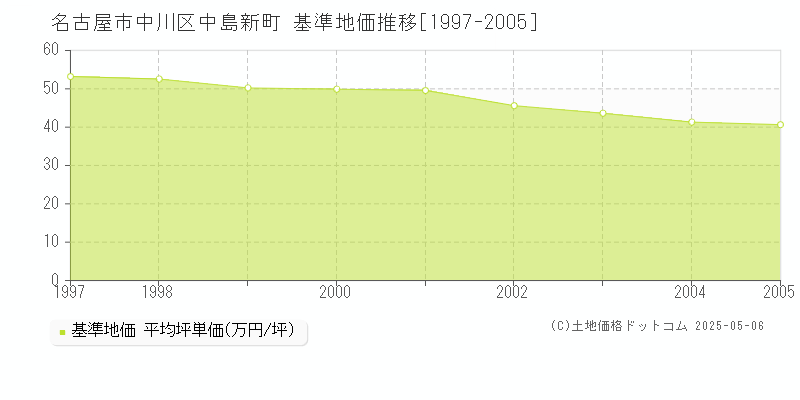 中島新町(名古屋市中川区)の基準地価推移グラフ(坪単価)[1997-2005年]