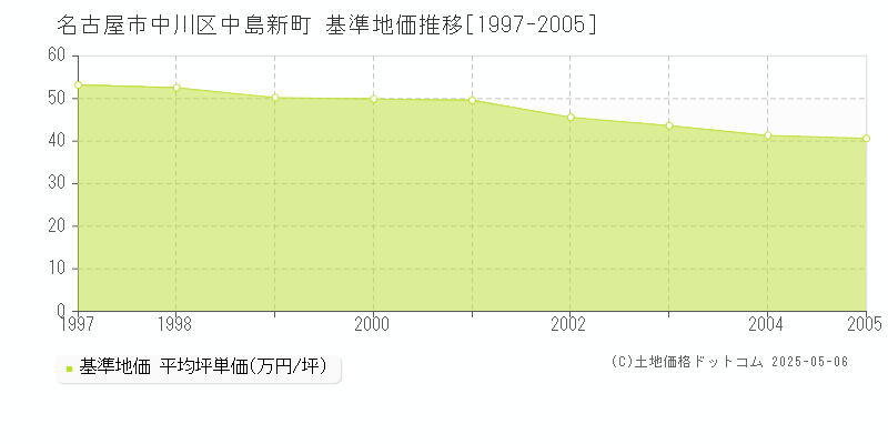 名古屋市中川区中島新町の基準地価推移グラフ 