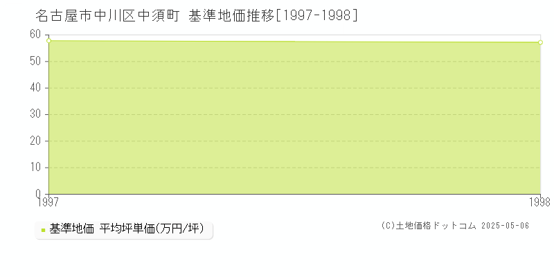 中須町(名古屋市中川区)の基準地価推移グラフ(坪単価)[1997-1998年]